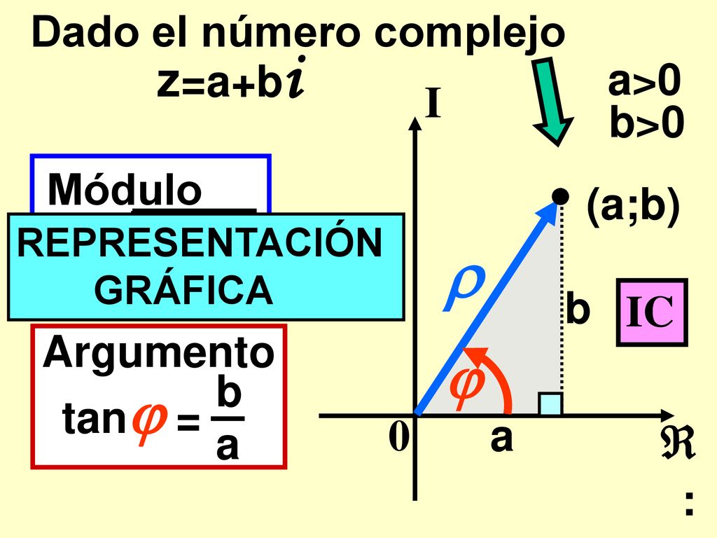    z=a+bi  Dado el número complejo a>0 I b>0 Módulo  (a;b)