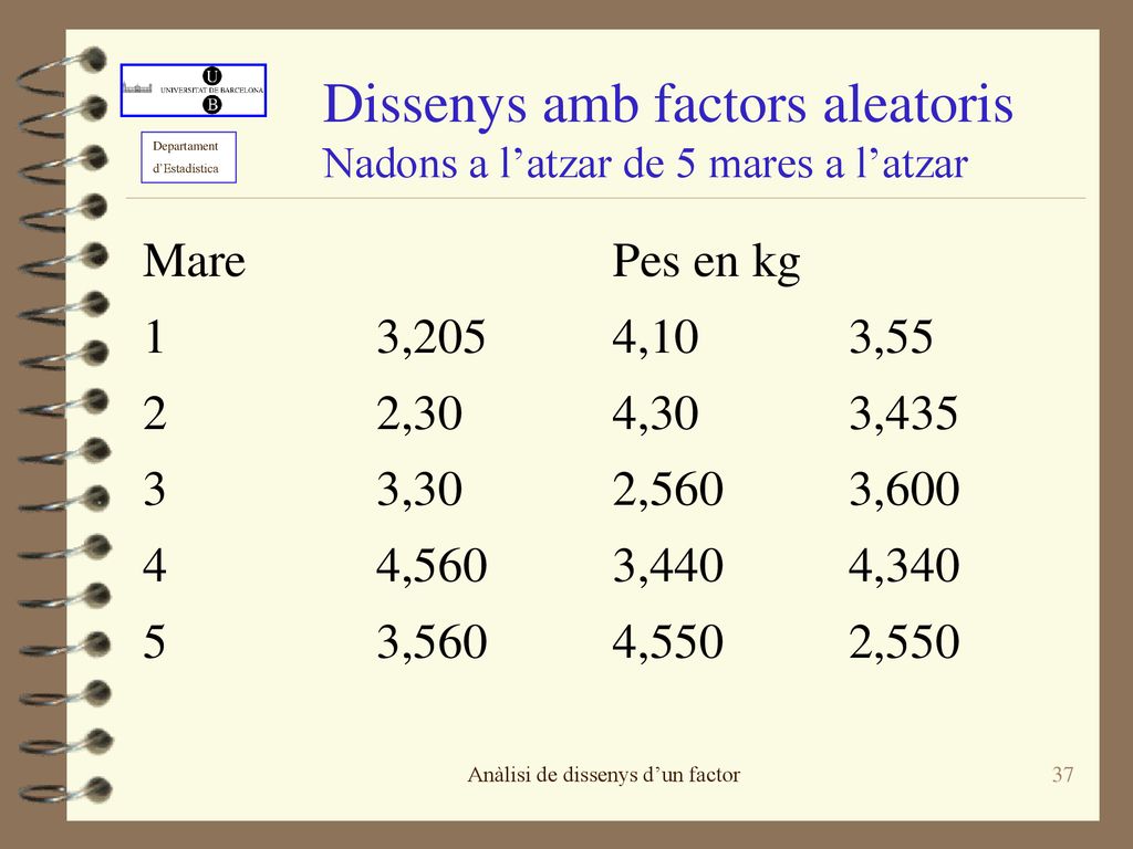 Dissenys amb factors aleatoris Nadons a l’atzar de 5 mares a l’atzar