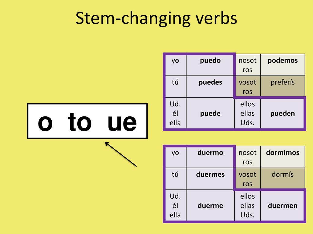 o to ue Stem-changing verbs yo puedo nosotros podemos tú puedes