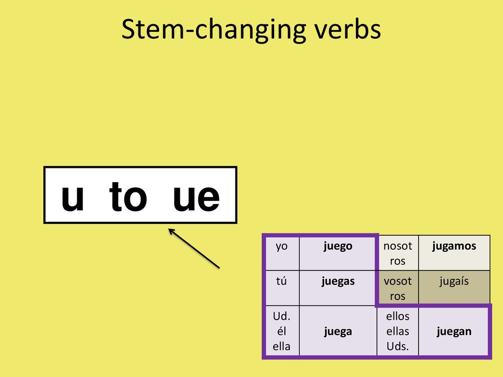 u to ue Stem-changing verbs yo juego nosotros jugamos tú juegas