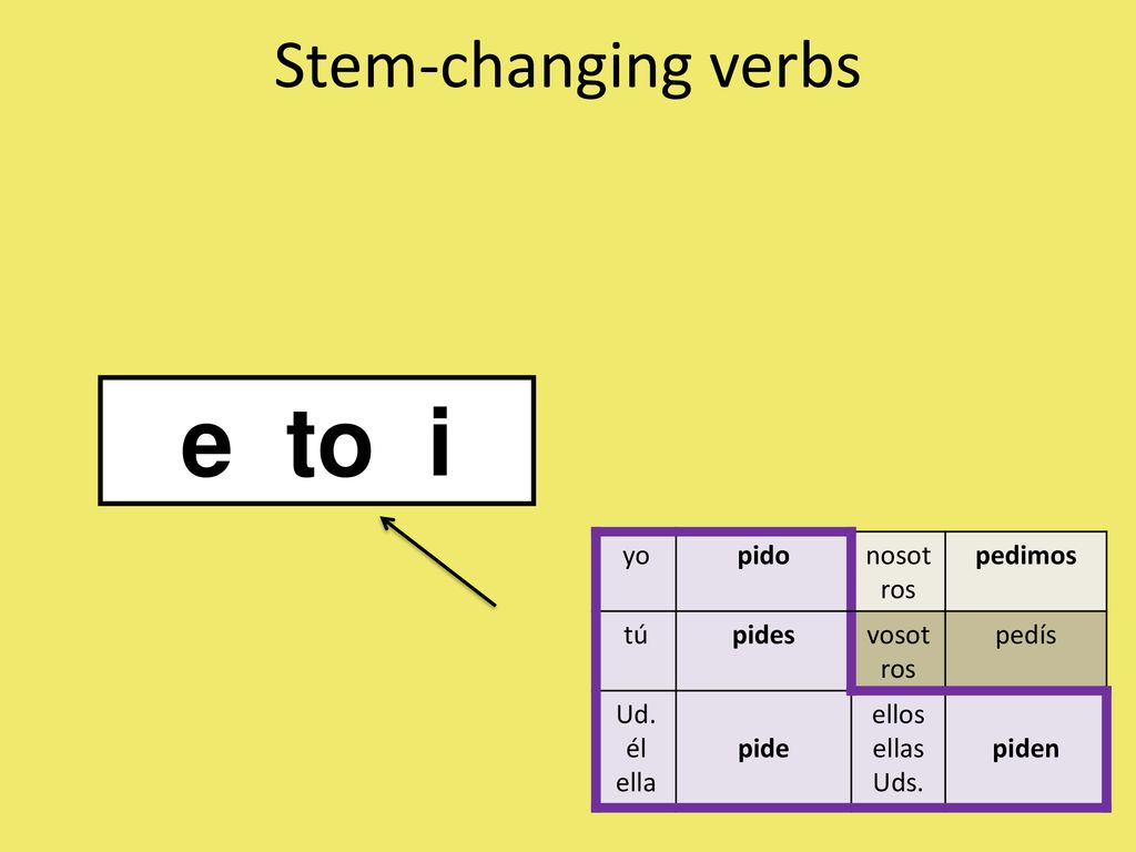 e to i Stem-changing verbs yo pido nosotros pedimos tú pides vosotros