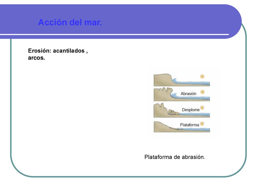 Acción del mar. Erosión: acantilados , arcos. Plataforma de abrasión.