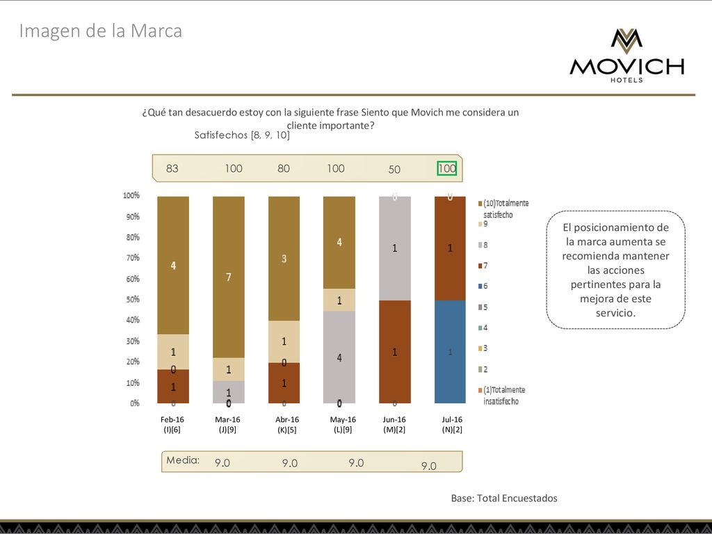 Imagen de la Marca ¿Qué tan desacuerdo estoy con la siguiente frase Siento que Movich me considera un cliente importante