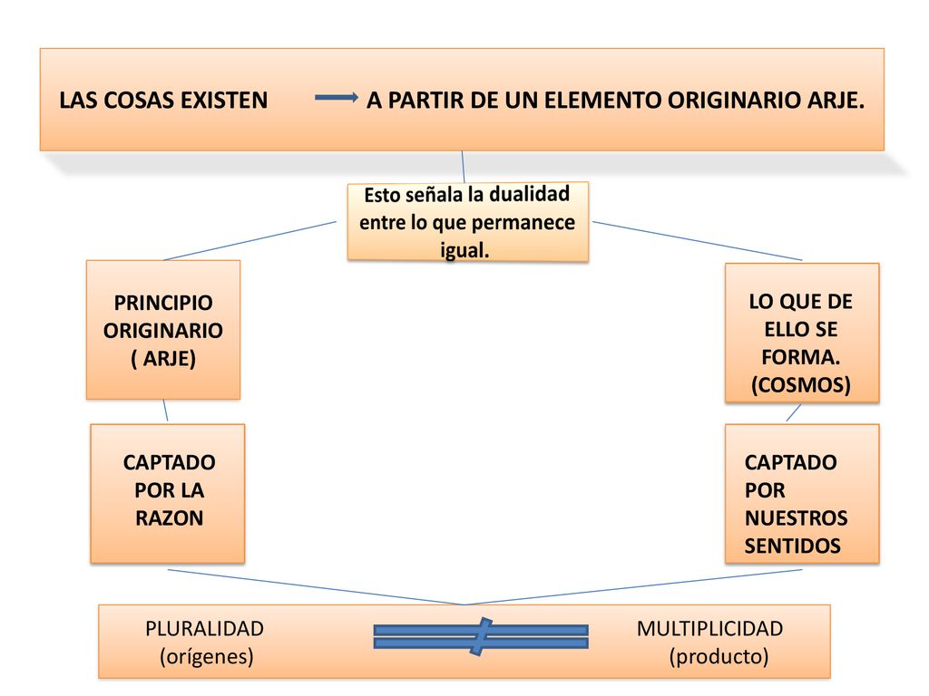 LAS COSAS EXISTEN A PARTIR DE UN ELEMENTO ORIGINARIO ARJE.