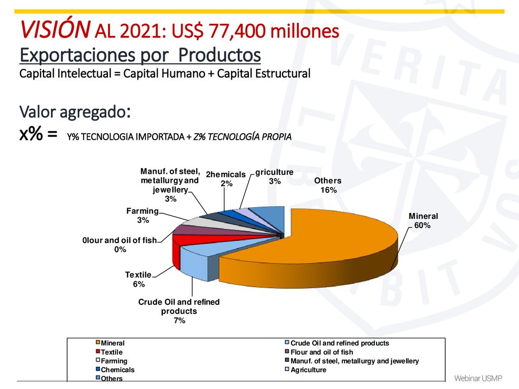 VISIÓN AL 2021: US$ 77,400 millones Exportaciones por Productos Capital Intelectual = Capital Humano + Capital Estructural Valor agregado: x% = Y% TECNOLOGIA IMPORTADA + Z% TECNOLOGÍA PROPIA