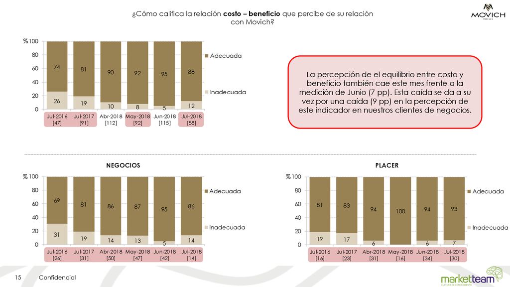 ¿Cómo califica la relación costo – beneficio que percibe de su relación con Movich