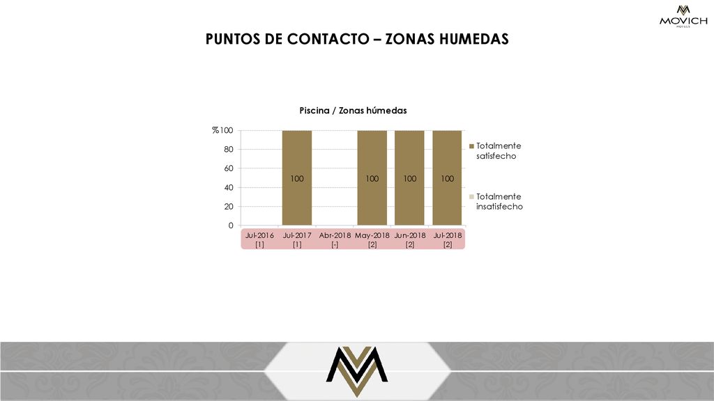 PUNTOS DE CONTACTO – ZONAS HUMEDAS Piscina / Zonas húmedas