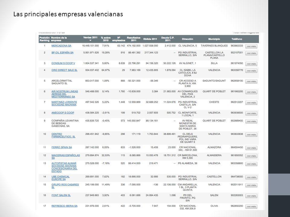 Las principales empresas valencianas