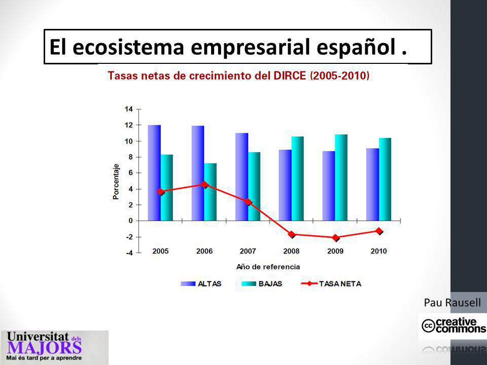 El ecosistema empresarial español .