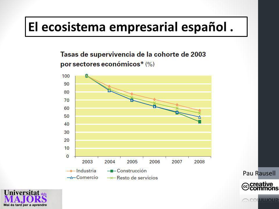 El ecosistema empresarial español .