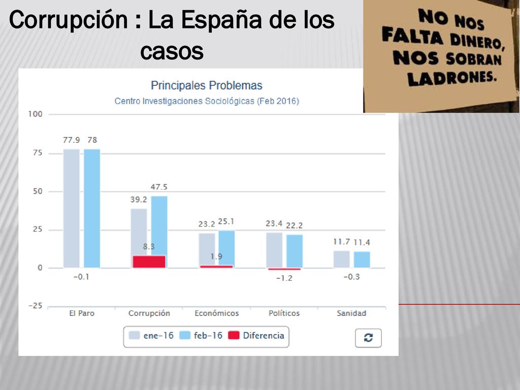 Corrupción : La España de los casos