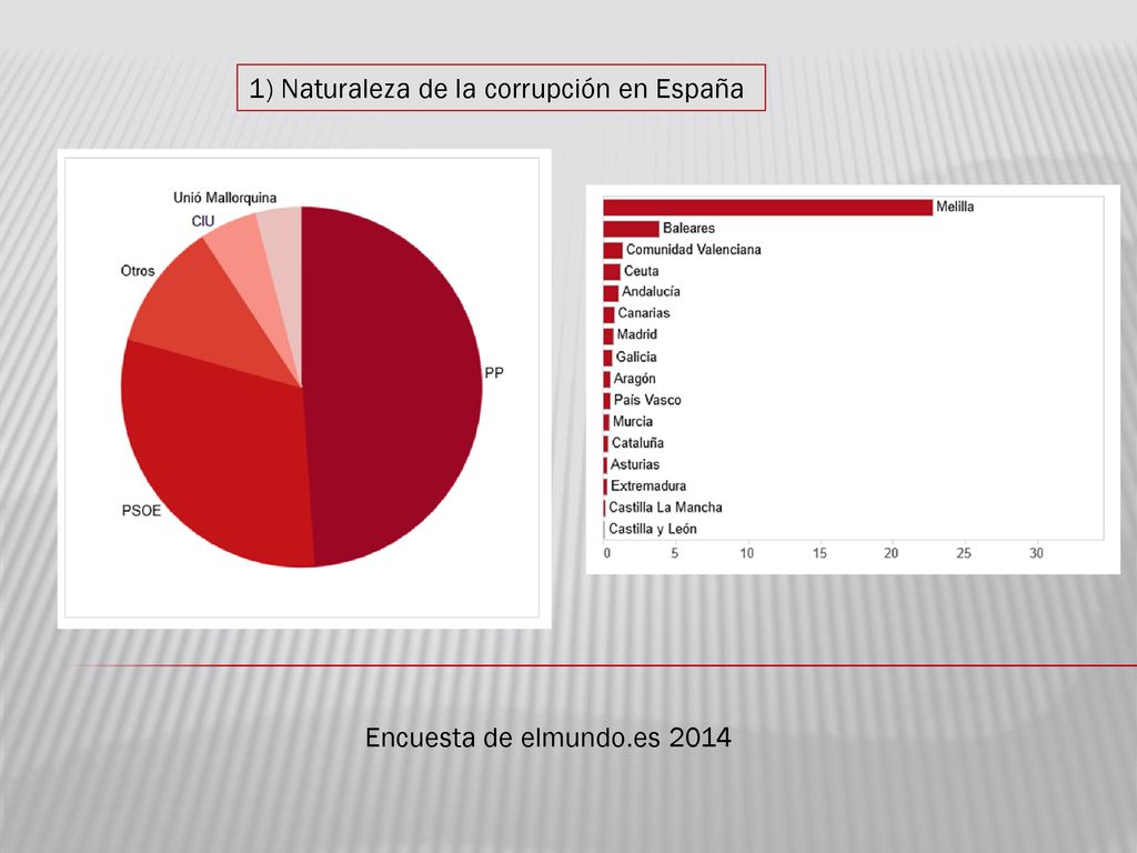 1) Naturaleza de la corrupción en España