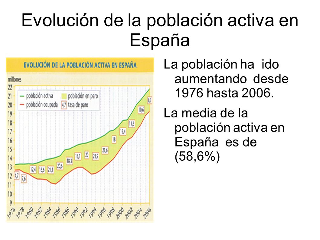 Evolución de la población activa en España