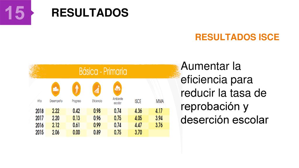 15 RESULTADOS. RESULTADOS ISCE. Aumentar la eficiencia para reducir la tasa de reprobación y deserción escolar.