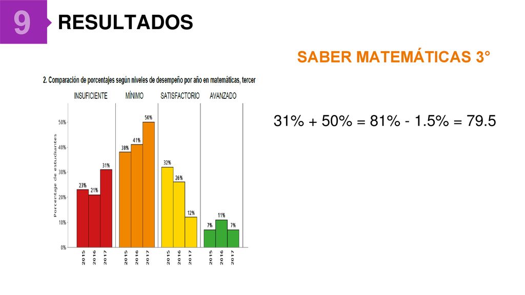 9 RESULTADOS SABER MATEMÁTICAS 3° 31% + 50% = 81% - 1.5% = 79.5