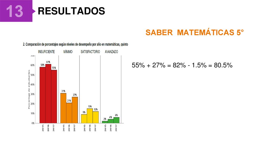 13 RESULTADOS SABER MATEMÁTICAS 5° 55% + 27% = 82% - 1.5% = 80.5%