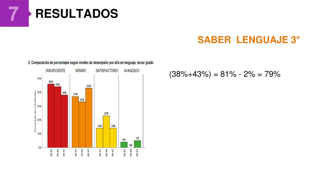 7 RESULTADOS SABER LENGUAJE 3° (38%+43%) = 81% - 2% = 79%