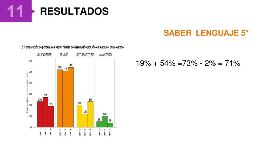 11 RESULTADOS SABER LENGUAJE 5° 19% + 54% =73% - 2% = 71%