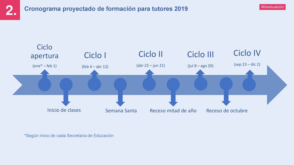 2. Ciclo IV Ciclo III Ciclo I Ciclo II Ciclo apertura