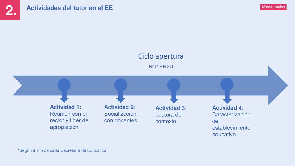 2. Ciclo apertura Actividades del tutor en el EE