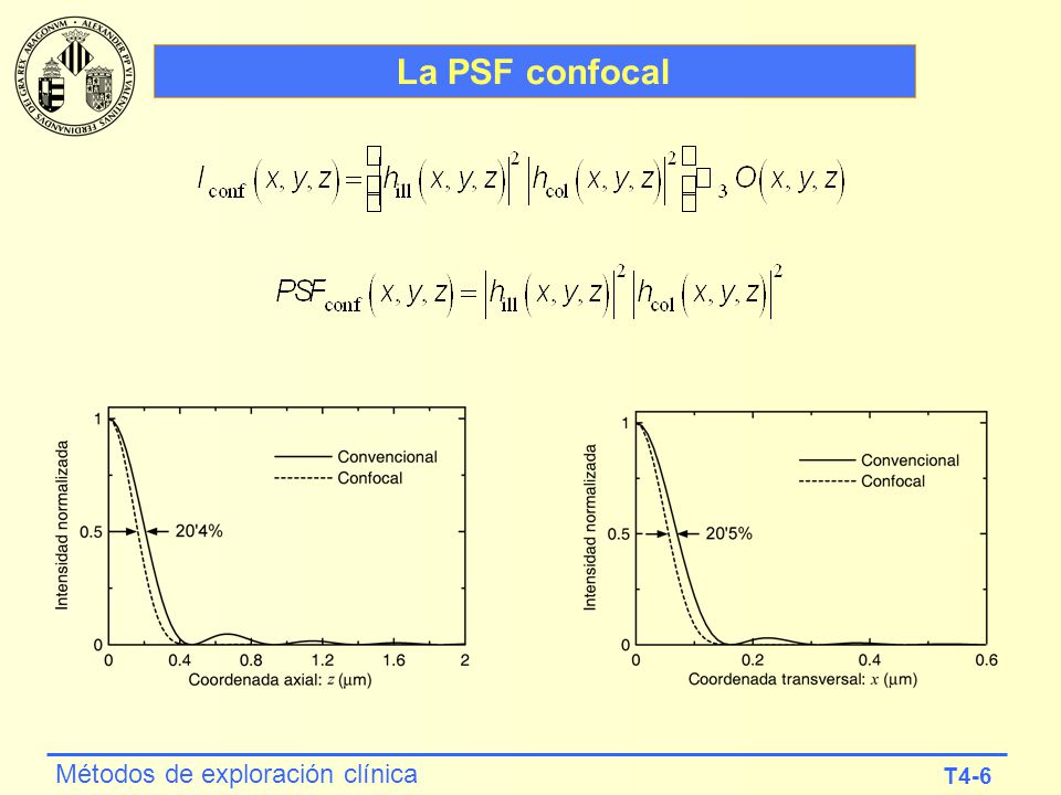 La PSF confocal