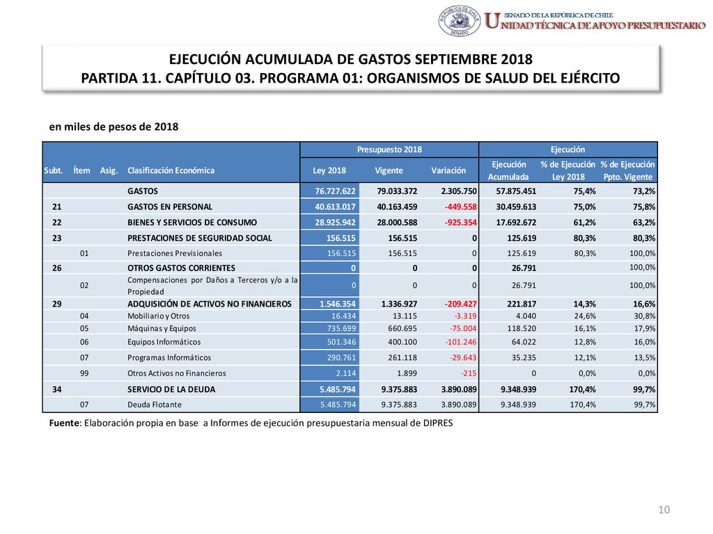 EJECUCIÓN ACUMULADA DE GASTOS SEPTIEMBRE 2018 PARTIDA 11. CAPÍTULO 03