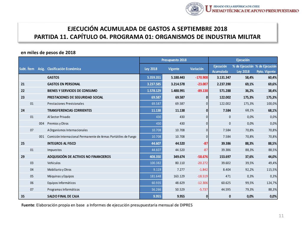 EJECUCIÓN ACUMULADA DE GASTOS A SEPTIEMBRE 2018 PARTIDA 11. CAPÍTULO 04. PROGRAMA 01: ORGANISMOS DE INDUSTRIA MILITAR