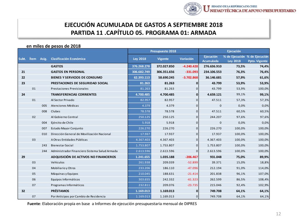 EJECUCIÓN ACUMULADA DE GASTOS A SEPTIEMBRE 2018 PARTIDA 11 .CAPÍTULO 05. PROGRAMA 01: ARMADA
