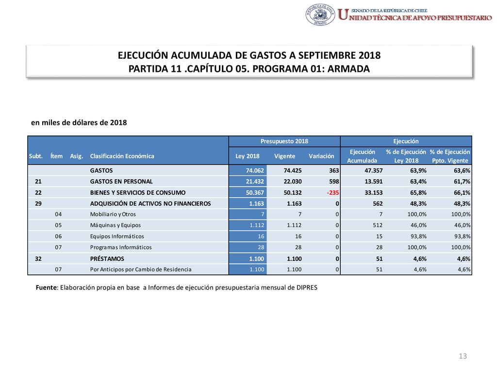 EJECUCIÓN ACUMULADA DE GASTOS A SEPTIEMBRE 2018 PARTIDA 11 .CAPÍTULO 05. PROGRAMA 01: ARMADA