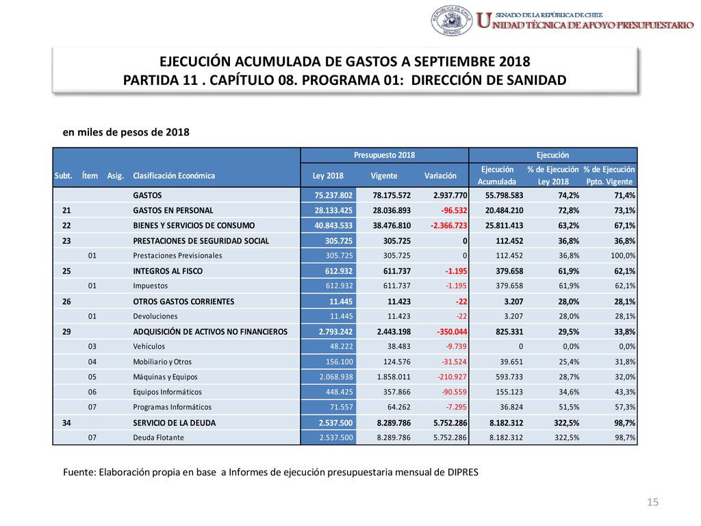 EJECUCIÓN ACUMULADA DE GASTOS A SEPTIEMBRE 2018 PARTIDA 11 . CAPÍTULO 08. PROGRAMA 01: DIRECCIÓN DE SANIDAD