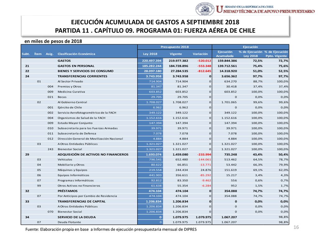 EJECUCIÓN ACUMULADA DE GASTOS A SEPTIEMBRE 2018 PARTIDA 11 . CAPÍTULO 09. PROGRAMA 01: FUERZA AÉREA DE CHILE