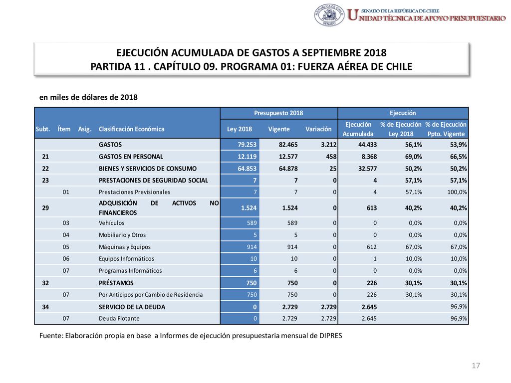 EJECUCIÓN ACUMULADA DE GASTOS A SEPTIEMBRE 2018 PARTIDA 11 . CAPÍTULO 09. PROGRAMA 01: FUERZA AÉREA DE CHILE