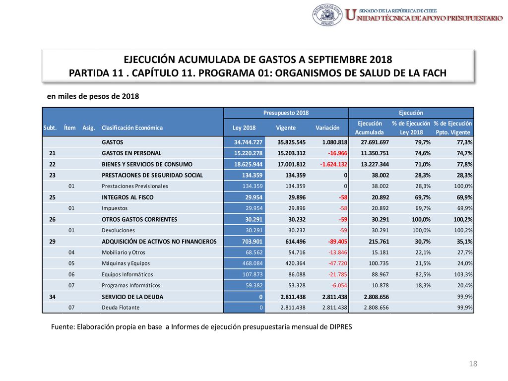 EJECUCIÓN ACUMULADA DE GASTOS A SEPTIEMBRE 2018 PARTIDA 11 . CAPÍTULO 11. PROGRAMA 01: ORGANISMOS DE SALUD DE LA FACH