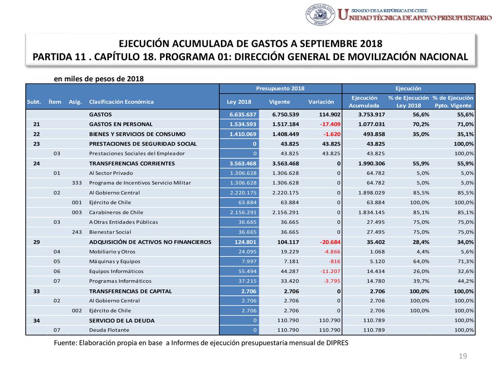 EJECUCIÓN ACUMULADA DE GASTOS A SEPTIEMBRE 2018 PARTIDA 11 . CAPÍTULO 18. PROGRAMA 01: DIRECCIÓN GENERAL DE MOVILIZACIÓN NACIONAL