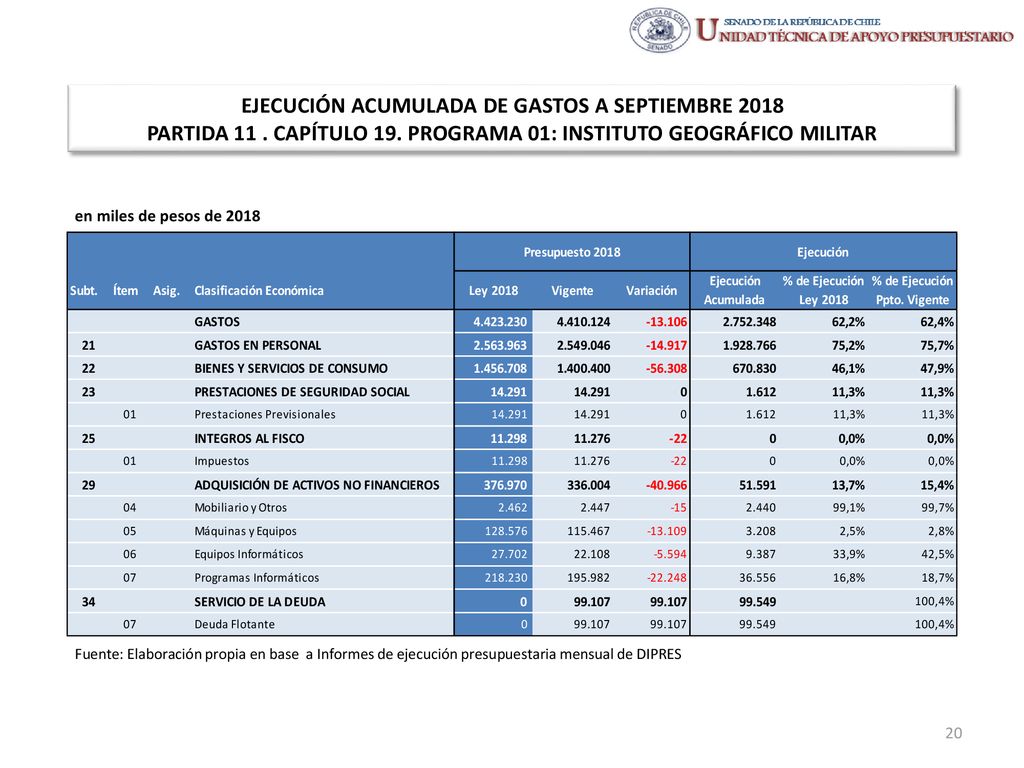 EJECUCIÓN ACUMULADA DE GASTOS A SEPTIEMBRE 2018 PARTIDA 11 . CAPÍTULO 19. PROGRAMA 01: INSTITUTO GEOGRÁFICO MILITAR
