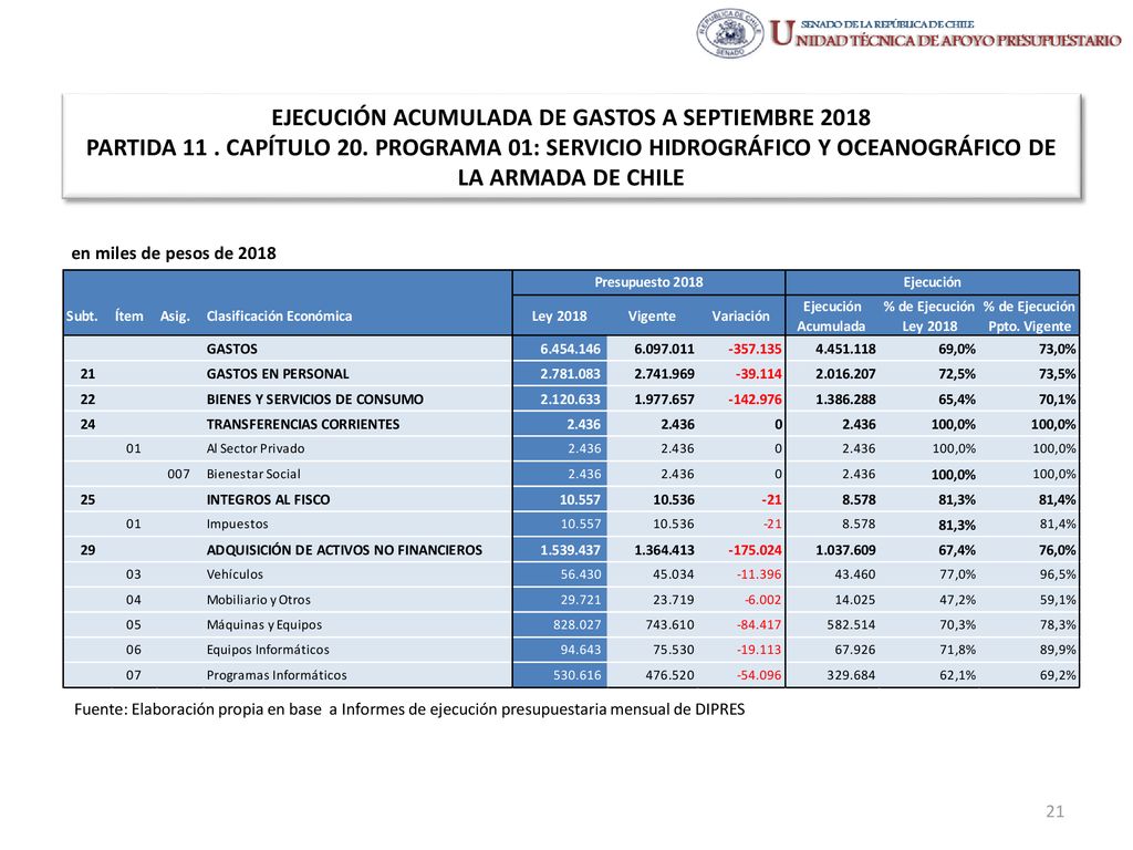EJECUCIÓN ACUMULADA DE GASTOS A SEPTIEMBRE 2018 PARTIDA 11 . CAPÍTULO 20. PROGRAMA 01: SERVICIO HIDROGRÁFICO Y OCEANOGRÁFICO DE LA ARMADA DE CHILE
