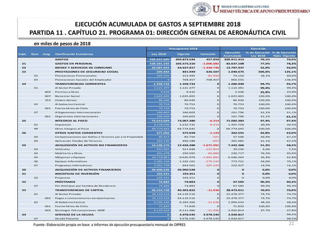 EJECUCIÓN ACUMULADA DE GASTOS A SEPTIEMBRE 2018 PARTIDA 11 . CAPÍTULO 21. PROGRAMA 01: DIRECCIÓN GENERAL DE AERONÁUTICA CIVIL