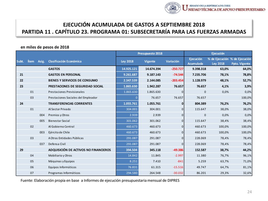 EJECUCIÓN ACUMULADA DE GASTOS A SEPTIEMBRE 2018 PARTIDA 11 . CAPÍTULO 23. PROGRAMA 01: SUBSECRETARÍA PARA LAS FUERZAS ARMADAS