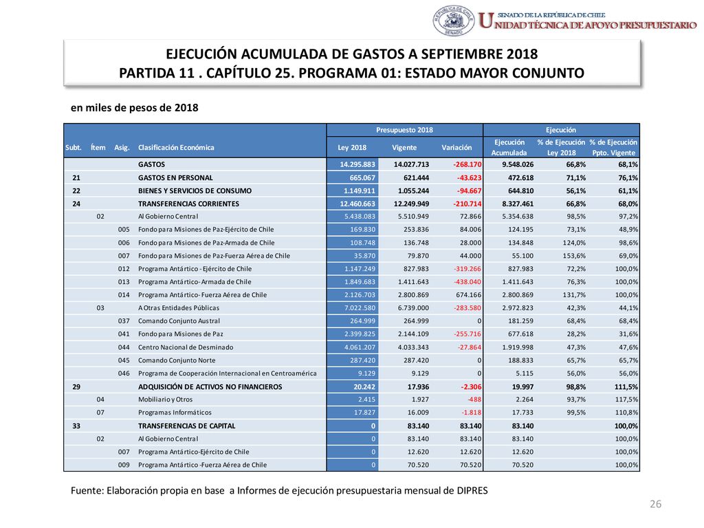 EJECUCIÓN ACUMULADA DE GASTOS A SEPTIEMBRE 2018 PARTIDA 11 . CAPÍTULO 25. PROGRAMA 01: ESTADO MAYOR CONJUNTO
