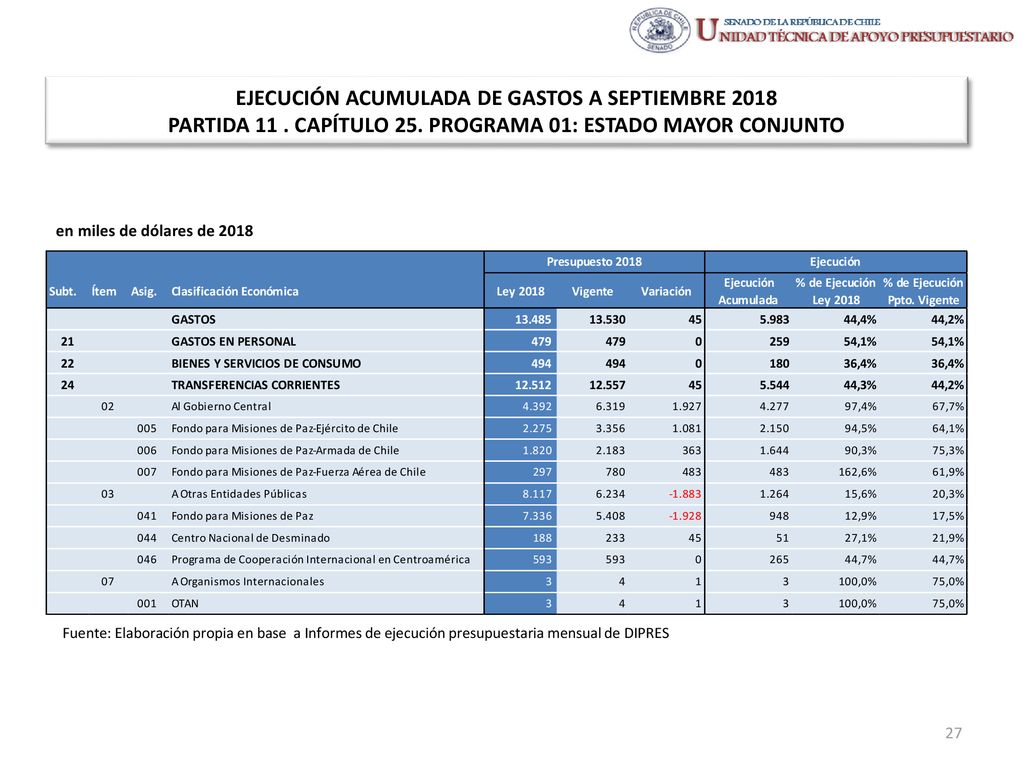 EJECUCIÓN ACUMULADA DE GASTOS A SEPTIEMBRE 2018 PARTIDA 11 . CAPÍTULO 25. PROGRAMA 01: ESTADO MAYOR CONJUNTO