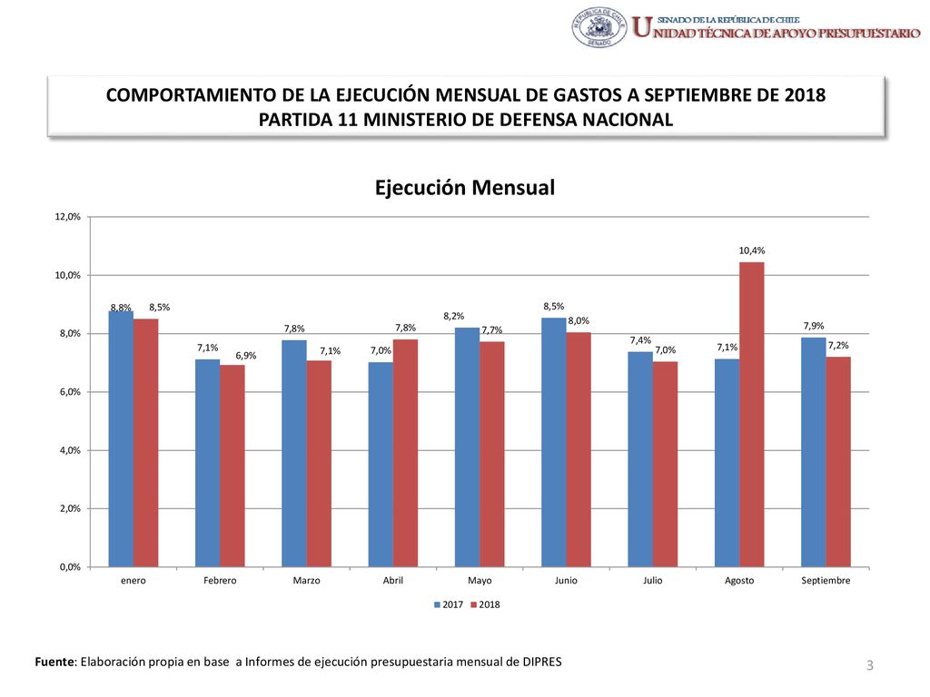 COMPORTAMIENTO DE LA EJECUCIÓN MENSUAL DE GASTOS A SEPTIEMBRE DE 2018 PARTIDA 11 MINISTERIO DE DEFENSA NACIONAL