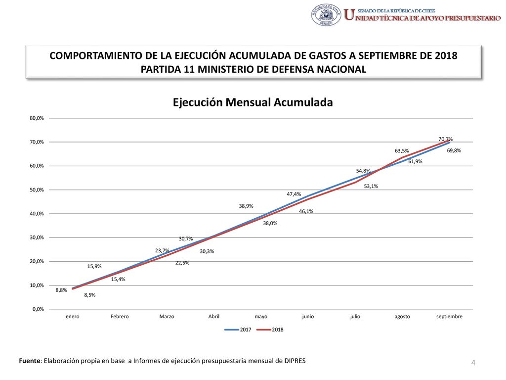COMPORTAMIENTO DE LA EJECUCIÓN ACUMULADA DE GASTOS A SEPTIEMBRE DE 2018 PARTIDA 11 MINISTERIO DE DEFENSA NACIONAL