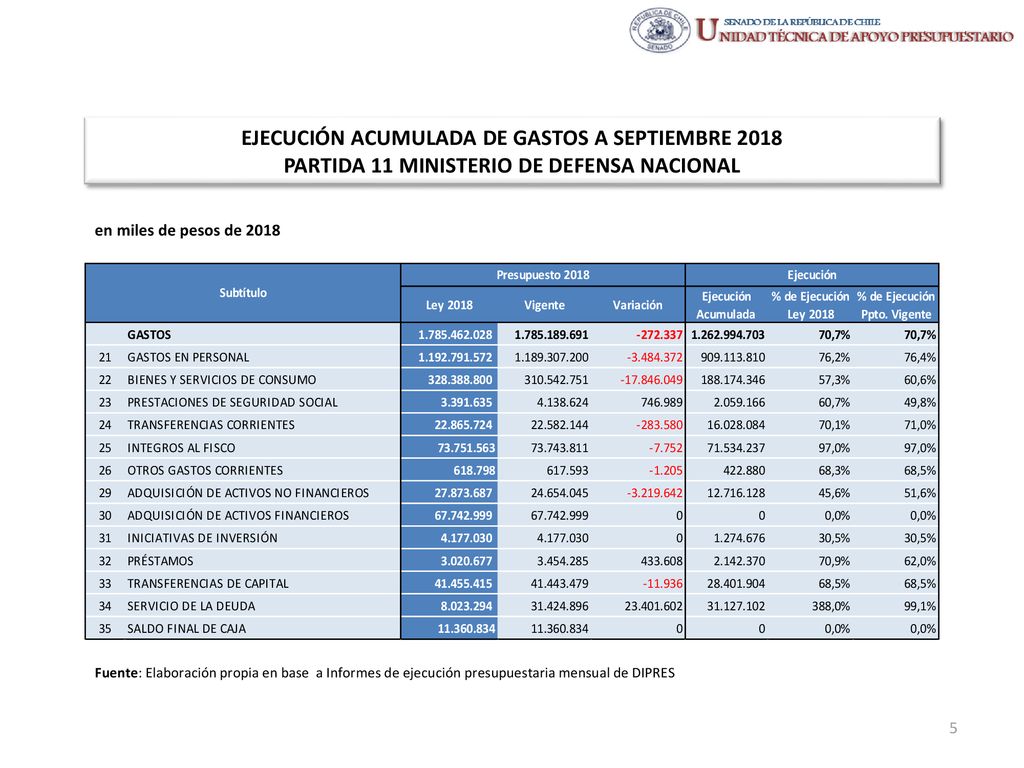EJECUCIÓN ACUMULADA DE GASTOS A SEPTIEMBRE 2018 PARTIDA 11 MINISTERIO DE DEFENSA NACIONAL