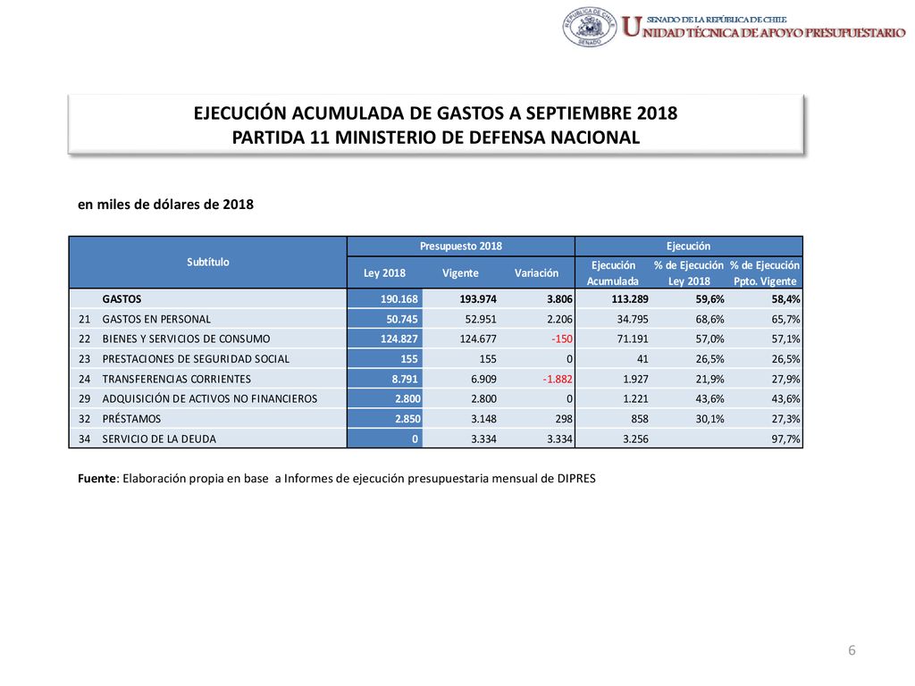 EJECUCIÓN ACUMULADA DE GASTOS A SEPTIEMBRE 2018 PARTIDA 11 MINISTERIO DE DEFENSA NACIONAL