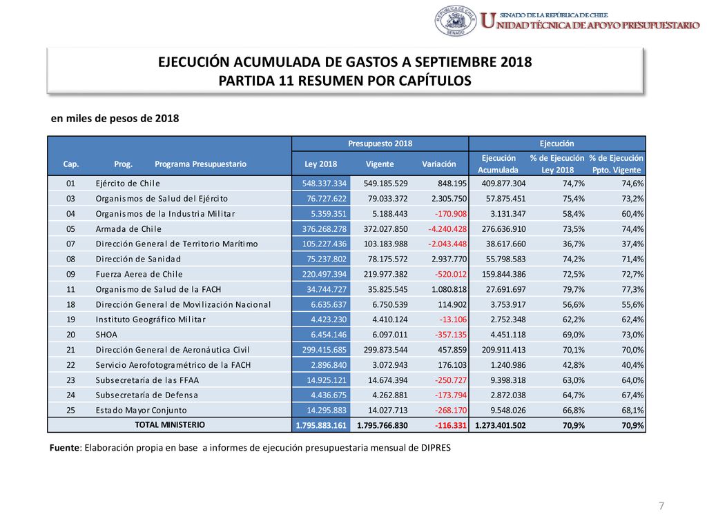 EJECUCIÓN ACUMULADA DE GASTOS A SEPTIEMBRE 2018 PARTIDA 11 RESUMEN POR CAPÍTULOS