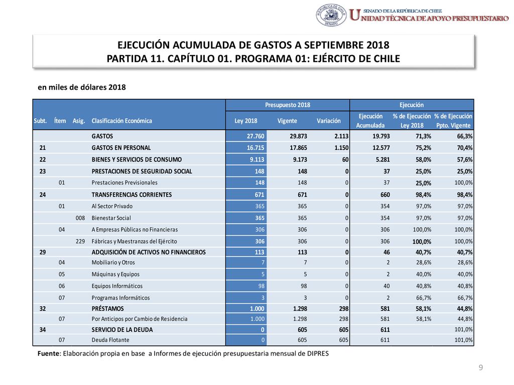EJECUCIÓN ACUMULADA DE GASTOS A SEPTIEMBRE 2018 PARTIDA 11. CAPÍTULO 01. PROGRAMA 01: EJÉRCITO DE CHILE