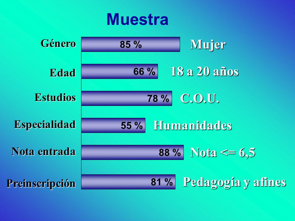 Muestra Mujer 18 a 20 años C.O.U. Humanidades Nota <= 6,5