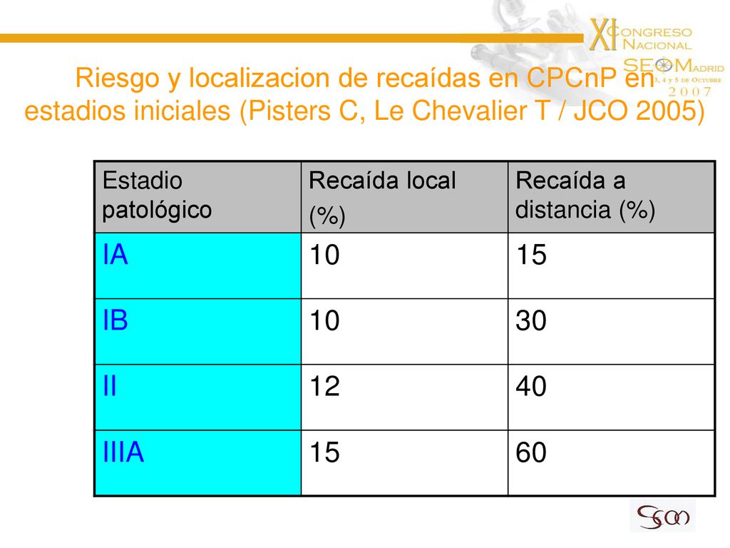 Riesgo y localizacion de recaídas en CPCnP en estadios iniciales (Pisters C, Le Chevalier T / JCO 2005)