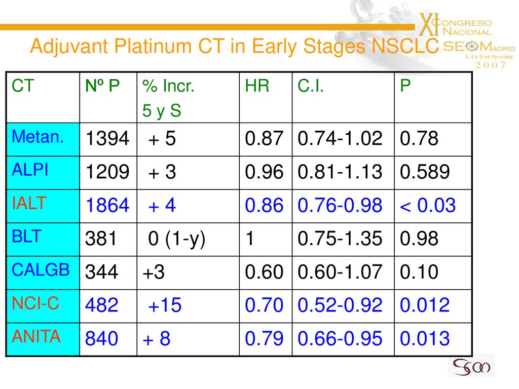 Adjuvant Platinum CT in Early Stages NSCLC