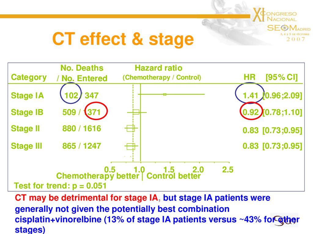 CT effect & stage